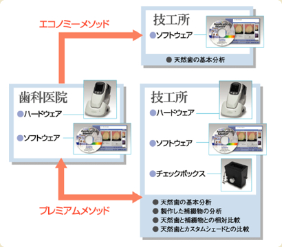 歯科医院と歯科技工所が連携し、患者さまのご希望、歯科医師の指示を誤差なく共有することができる